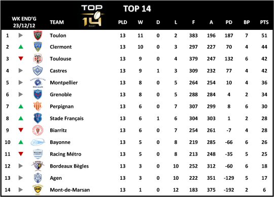Top 14 Table Week 13